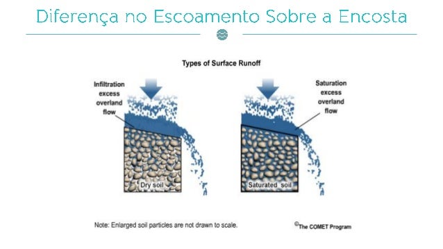 Escoamento Superficial