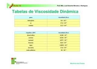 Tabelas de Viscosidade Dinâmica
Aula 10 Prof. MSc. Luiz Eduardo Miranda J. Rodrigues
Mecânica dos Fluidos
21,2 × 10−6xenônio
17,4 × 10−6ar
8,4 × 10−6hidrogênio
viscosidade (Pa·s)gases
30 × 10−3ácido sulfúrico
17,0 × 10−3mercúrio
1,0030 × 10−3água
0,64 × 10−3benzeno
0,597 × 10−3metanol
0,326 × 10−3acetona
0,248 × 10−3álcool etílico
viscosidade (Pa·s)Líquidos a 20°C
 
