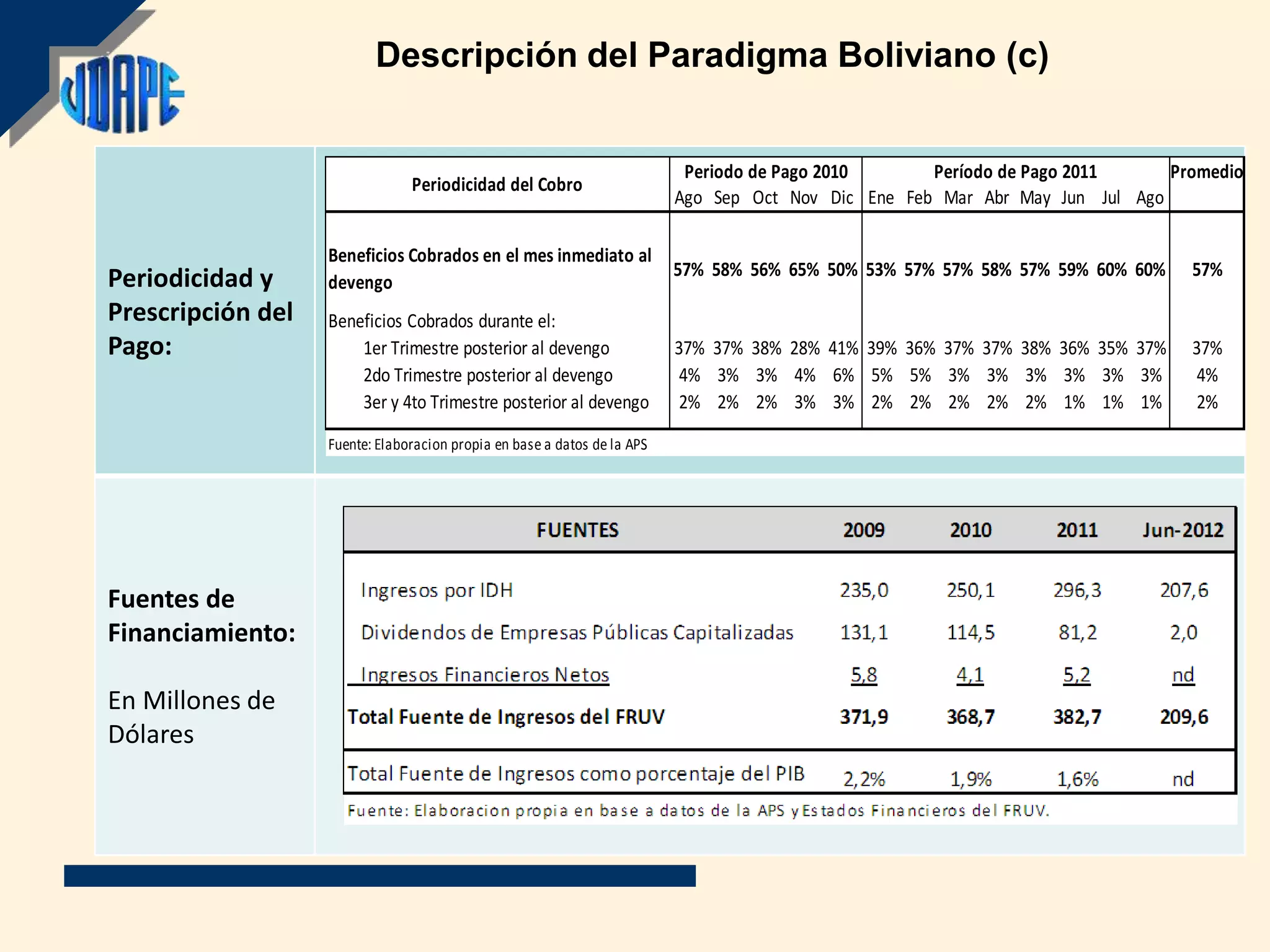 Descripción del Paradigma Boliviano (c)


                                                                           Periodo de Pago 2010      Período de Pago 2011     Promedio
                                Periodicidad del Cobro
                                                                          Ago Sep Oct Nov Dic Ene Feb Mar Abr May Jun Jul Ago

                   Beneficios Cobrados en el mes inmediato al
                                                                          57% 58% 56% 65% 50% 53% 57% 57% 58% 57% 59% 60% 60%   57%
Periodicidad y     devengo
Prescripción del   Beneficios Cobrados durante el:
Pago:                  1er Trimestre posterior al devengo                 37% 37% 38% 28% 41% 39% 36% 37% 37% 38% 36% 35% 37%   37%
                       2do Trimestre posterior al devengo                  4% 3% 3% 4% 6% 5% 5% 3% 3% 3% 3% 3% 3%               4%
                       3er y 4to Trimestre posterior al devengo            2% 2% 2% 3% 3% 2% 2% 2% 2% 2% 1% 1% 1%               2%
                   Fuente: Elaboracion propia en base a datos de la APS




Fuentes de
Financiamiento:

En Millones de
Dólares
 