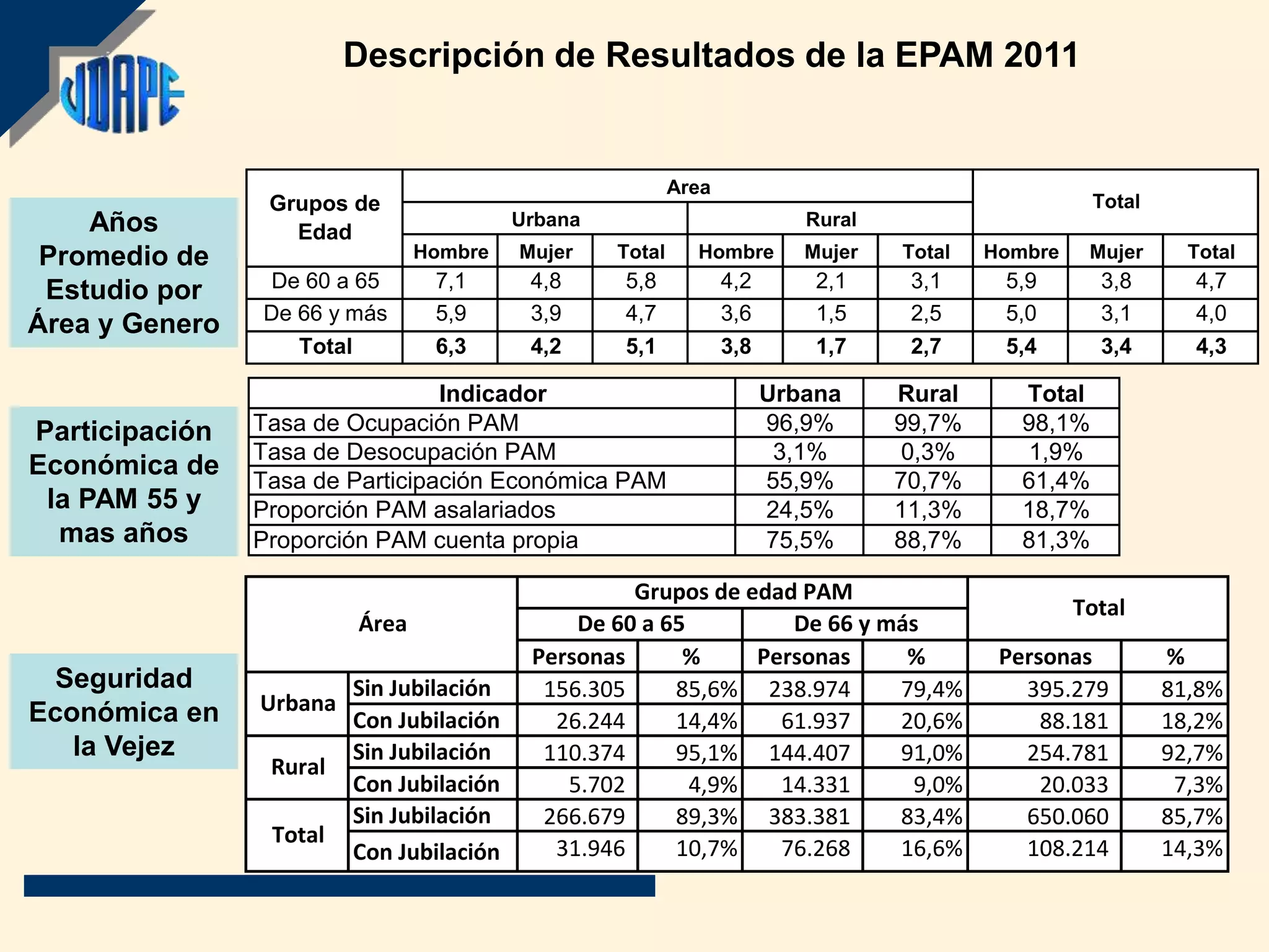 Descripción de Resultados de la EPAM 2011


                                                           Area
                 Grupos de                                                                            Total
    Años           Edad
                                          Urbana                           Rural
 Promedio de                    Hombre    Mujer    Total     Hombre        Mujer   Total   Hombre    Mujer      Total

 Estudio por    De 60 a 65       7,1       4,8     5,8            4,2       2,1     3,1     5,9       3,8       4,7
                De 66 y más      5,9       3,9     4,7            3,6       1,5     2,5     5,0       3,1       4,0
Área y Genero
                   Total         6,3       4,2     5,1            3,8       1,7     2,7     5,4       3,4       4,3

                                 Indicador                              Urbana     Rural      Total
Participación   Tasa de Ocupación PAM                                   96,9%      99,7%      98,1%
                Tasa de Desocupación PAM                                 3,1%       0,3%       1,9%
Económica de
                Tasa de Participación Económica PAM                     55,9%      70,7%      61,4%
 la PAM 55 y    Proporción PAM asalariados                              24,5%      11,3%      18,7%
  mas años      Proporción PAM cuenta propia                            75,5%      88,7%      81,3%

                                                    Grupos de edad PAM
                                                                                                    Total
                         Área                  De 60 a 65         De 66 y más
                                           Personas      %     Personas     %               Personas          %
  Seguridad              Sin Jubilación     156.305     85,6% 238.974      79,4%              395.279         81,8%
Económica en    Urbana
                         Con Jubilación      26.244     14,4%    61.937    20,6%                88.181        18,2%
   la Vejez              Sin Jubilación     110.374     95,1% 144.407      91,0%              254.781         92,7%
                 Rural
                         Con Jubilación       5.702       4,9%   14.331      9,0%               20.033         7,3%
                         Sin Jubilación     266.679     89,3% 383.381      83,4%              650.060         85,7%
                 Total
                         Con Jubilación      31.946     10,7%    76.268    16,6%              108.214         14,3%
 