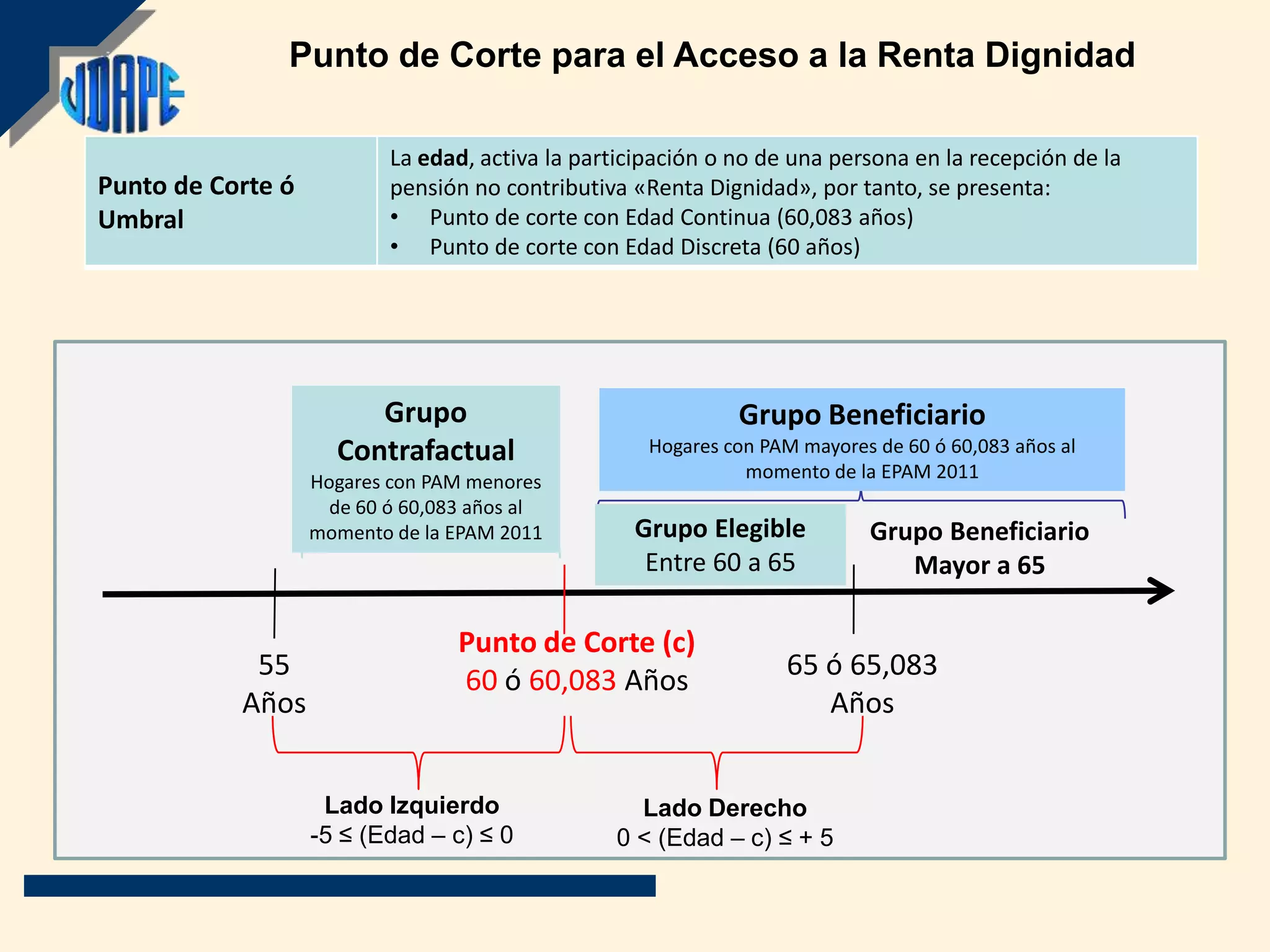 Punto de Corte para el Acceso a la Renta Dignidad

                           La edad, activa la participación o no de una persona en la recepción de la
Punto de Corte ó           pensión no contributiva «Renta Dignidad», por tanto, se presenta:
Umbral                     • Punto de corte con Edad Continua (60,083 años)
                           • Punto de corte con Edad Discreta (60 años)




                        Grupo                                 Grupo Beneficiario
                     Contrafactual                   Hogares con PAM mayores de 60 ó 60,083 años al
                   Hogares con PAM menores                     momento de la EPAM 2011
                     de 60 ó 60,083 años al
                   momento de la EPAM 2011         Grupo Elegible           Grupo Beneficiario
                                                    Entre 60 a 65              Mayor a 65

                                  Punto de Corte (c)
            55                    60 ó 60,083 Años                 65 ó 65,083
           Años                                                       Años


                    Lado Izquierdo                 Lado Derecho
                   -5 ≤ (Edad – c) ≤ 0           0 < (Edad – c) ≤ + 5
 