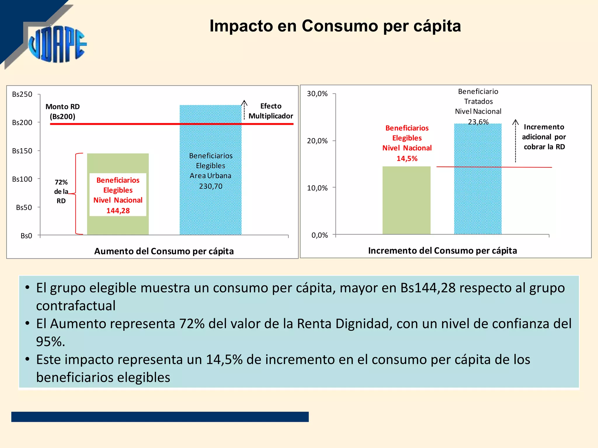 Impacto en Consumo per cápita


Bs250                                                                  30,0%                        Beneficiario
                                                                                                      Tratados
        Monto RD                                         Efecto
                                                                                                   Nivel Nacional
         (Bs200)                                       Multiplicador
Bs200                                                                                                  23,6%
                                                                                   Beneficiarios                     Incremento
                                                                       20,0%         Elegibles                      adicional por
                                                                                  Nivel Nacional                     cobrar la RD
Bs150
                                       Beneficiarios                                  14,5%
                                         Elegibles
Bs100                                  Area Urbana
          72%       Beneficiarios
                      Elegibles           230,70                       10,0%
          de la
           RD      Nivel Nacional
Bs50                   144,28


  Bs0                                                                   0,0%

                   Aumento del Consumo per cápita                              Incremento del Consumo per cápita


   • El grupo elegible muestra un consumo per cápita, mayor en Bs144,28 respecto al grupo
     contrafactual
   • El Aumento representa 72% del valor de la Renta Dignidad, con un nivel de confianza del
     95%.
   • Este impacto representa un 14,5% de incremento en el consumo per cápita de los
     beneficiarios elegibles
 