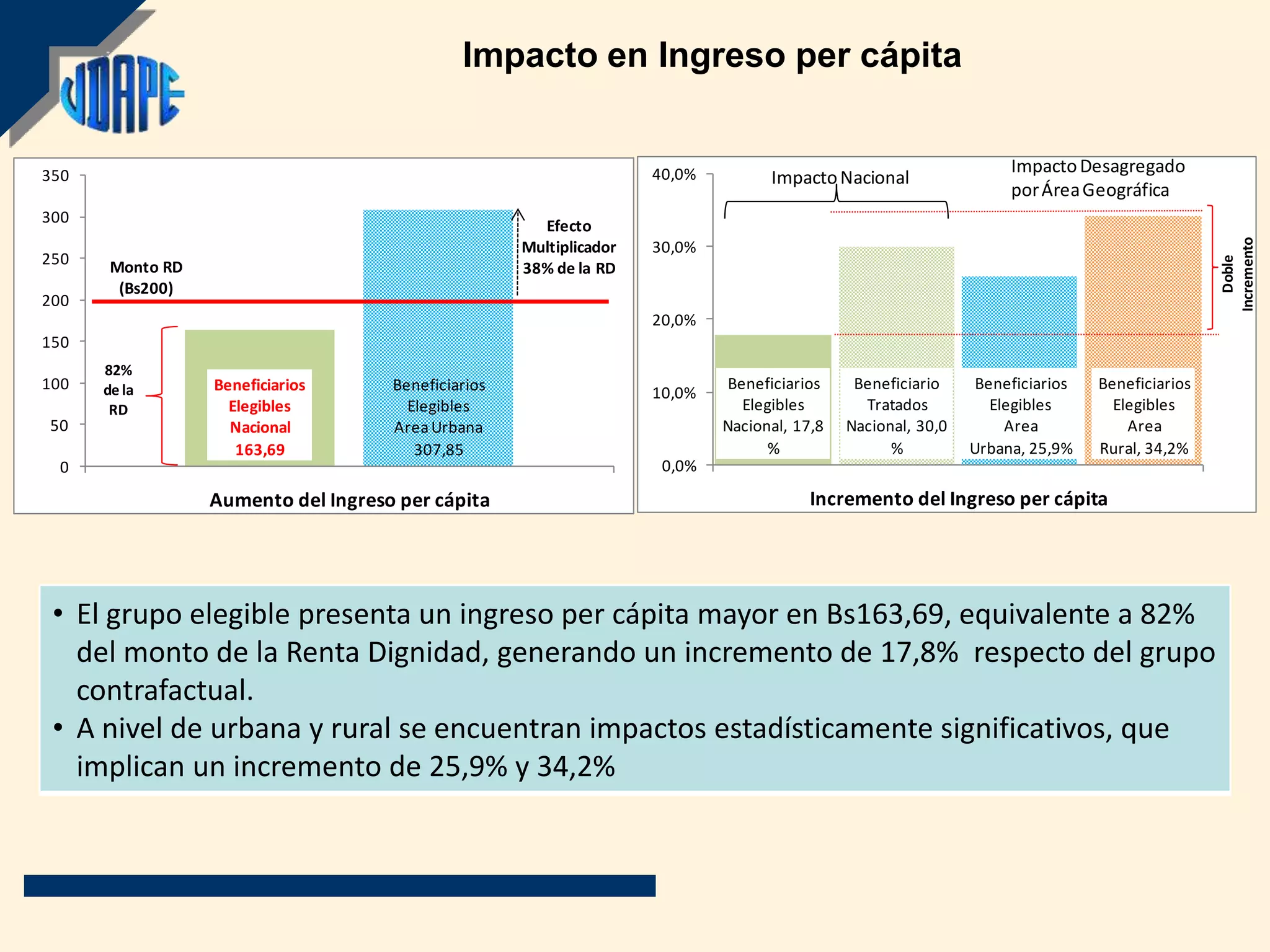 Impacto en Ingreso per cápita


350                                                                  40,0%                                          Impacto Desagregado
                                                                                   Impacto Nacional
                                                                                                                    por Área Geográfica
300
                                                       Efecto




                                                                                                                                                Incremento
                                                     Multiplicador   30,0%
250




                                                                                                                                                   Doble
       Monto RD                                      38% de la RD
        (Bs200)
200
                                                                     20,0%
150
      82%
100   de la       Beneficiarios      Beneficiarios                           Beneficiarios     Beneficiario     Beneficiarios   Beneficiarios
                                                                     10,0%
       RD           Elegibles          Elegibles                               Elegibles        Tratados          Elegibles       Elegibles
50                  Nacional         Area Urbana                             Nacional, 17,8   Nacional, 30,0        Area            Area
                     163,69             307,85                                     %                %          Urbana, 25,9%    Rural, 34,2%
  0                                                                   0,0%

                  Aumento del Ingreso per cápita                                         Incremento del Ingreso per cápita




 • El grupo elegible presenta un ingreso per cápita mayor en Bs163,69, equivalente a 82%
   del monto de la Renta Dignidad, generando un incremento de 17,8% respecto del grupo
   contrafactual.
 • A nivel de urbana y rural se encuentran impactos estadísticamente significativos, que
   implican un incremento de 25,9% y 34,2%
 