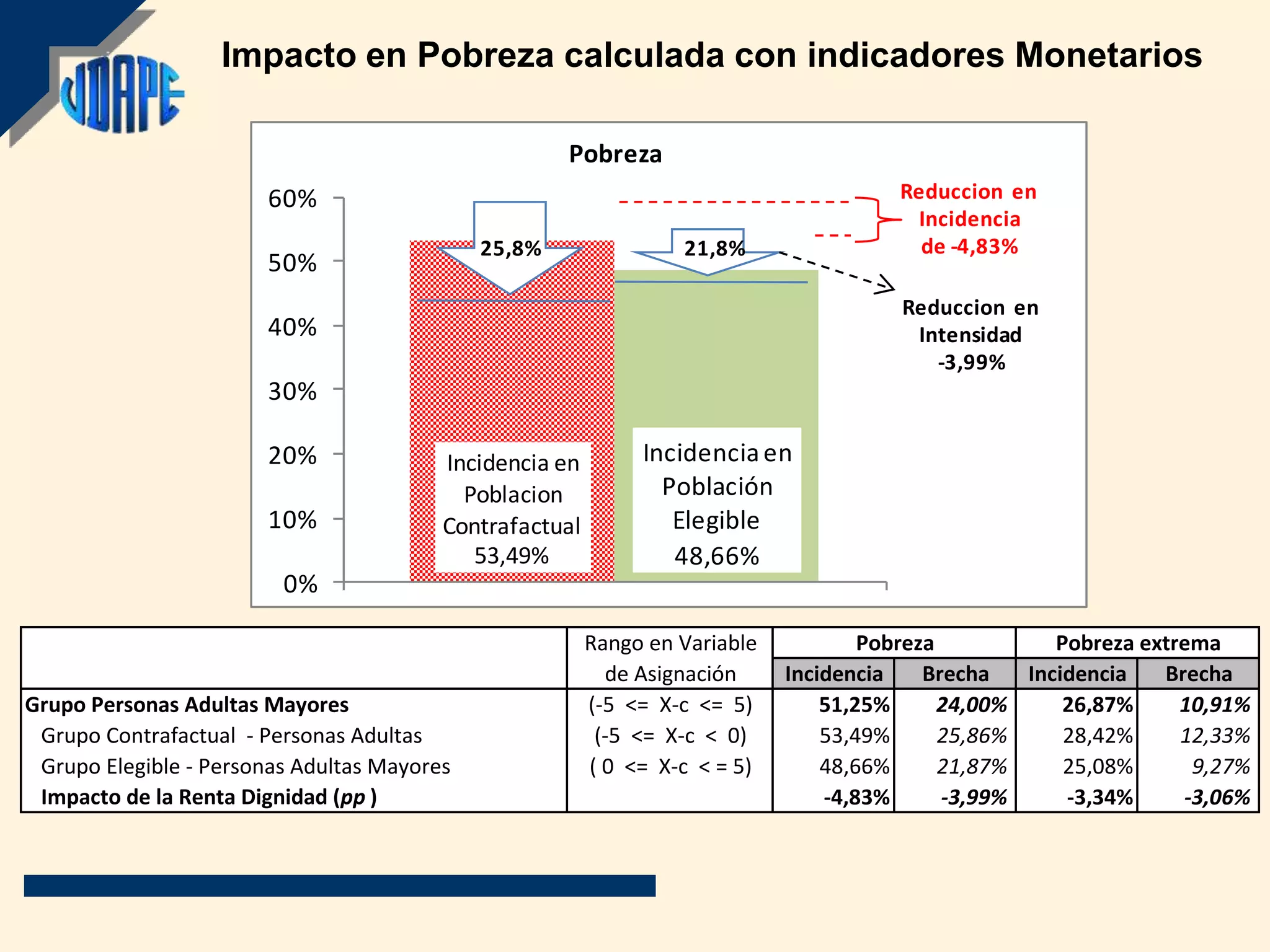 Impacto en Pobreza calculada con indicadores Monetarios

                                                     Pobreza
                       60%                                                             Reduccion en
                                                                                        Incidencia
                                             25,8%                21,8%                  de -4,83%
                       50%
                                                                                        Reduccion en
                       40%                                                               Intensidad
                                                                                           -3,99%
                       30%

                       20%               Incidencia en        Incidencia en
                                           Poblacion            Población
                       10%               Contrafactual           Elegible
                                            53,49%               48,66%
                         0%

                                                         Rango en Variable           Pobreza           Pobreza extrema
                                                           de Asignación     Incidencia    Brecha   Incidencia   Brecha
Grupo Personas Adultas Mayores                           (-5 <= X-c <= 5)        51,25%      24,00%     26,87%     10,91%
 Grupo Contrafactual - Personas Adultas                   (-5 <= X-c < 0)        53,49%      25,86%     28,42%     12,33%
 Grupo Elegible - Personas Adultas Mayores               ( 0 <= X-c < = 5)       48,66%      21,87%     25,08%      9,27%
 Impacto de la Renta Dignidad (pp )                                              -4,83%      -3,99%     -3,34%     -3,06%
 
