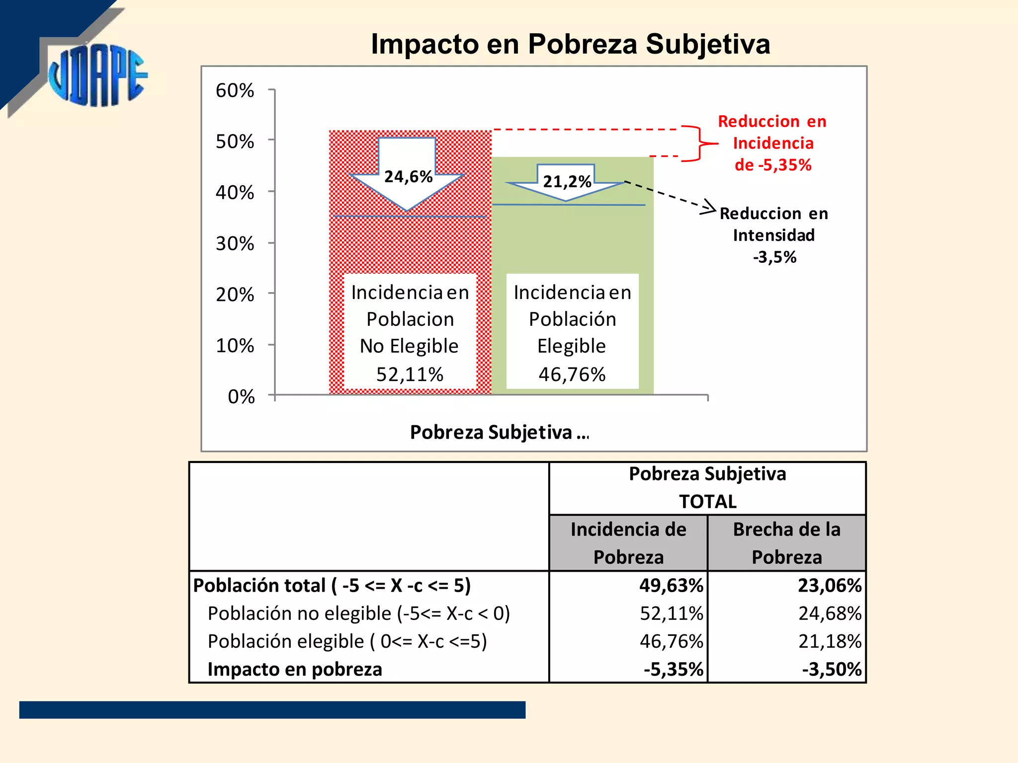 Impacto en Pobreza Subjetiva
  60%
                                                             Reduccion en
  50%                                                         Incidencia
                                                               de -5,35%
                      24,6%                21,2%
  40%
                                                             Reduccion en
                                                              Intensidad
  30%
                                                                 -3,5%

  20%             Incidencia en         Incidencia en
                    Poblacion             Población
  10%              No Elegible             Elegible
                     52,11%                46,76%
    0%
                         Pobreza Subjetiva …
                                                    Pobreza Subjetiva
                                                          TOTAL
                                              Incidencia de    Brecha de la
                                                 Pobreza         Pobreza
Población total ( -5 <= X -c <= 5)                   49,63%           23,06%
 Población no elegible (-5<= X-c < 0)                 52,11%          24,68%
 Población elegible ( 0<= X-c <=5)                    46,76%          21,18%
 Impacto en pobreza                                   -5,35%          -3,50%
 