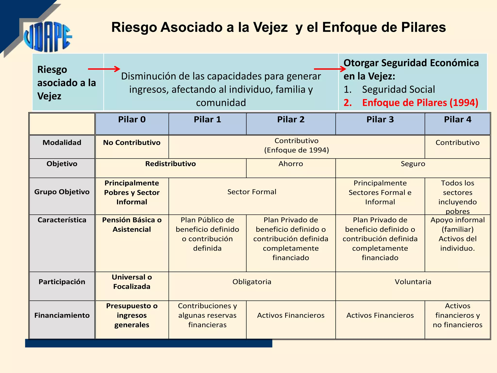 Riesgo Asociado a la Vejez y el Enfoque de Pilares

                                                                                 Otorgar Seguridad Económica
Riesgo
                      Disminución de las capacidades para generar                en la Vejez:
asociado a la
                        ingresos, afectando al individuo, familia y              1. Seguridad Social
Vejez
                                       comunidad                                 2. Enfoque de Pilares (1994)
                     Pilar 0             Pilar 1                   Pilar 2             Pilar 3                   Pilar 4

  Modalidad      No Contributivo                               Contributivo                                   Contributivo
                                                            (Enfoque de 1994)
   Objetivo                 Redistributivo                         Ahorro                         Seguro

                 Principalmente                                                    Principalmente             Todos los
Grupo Objetivo   Pobres y Sector                   Sector Formal                  Sectores Formal e             sectores
                    Informal                                                          Informal               incluyendo
                                                                                                                 pobres
Característica   Pensión Básica o    Plan Público de        Plan Privado de         Plan Privado de        Apoyo informal
                   Asistencial      beneficio definido    beneficio definido o    beneficio definido o         (familiar)
                                     o contribución      contribución definida   contribución definida       Activos del
                                        definida            completamente           completamente             individuo.
                                                               financiado              financiado

                   Universal o
 Participación                                      Obligatoria                                  Voluntaria
                   Focalizada

                  Presupuesto o      Contribuciones y                                                             Activos
Financiamiento       ingresos        algunas reservas     Activos Financieros     Activos Financieros          financieros y
                    generales           financieras                                                           no financieros
 