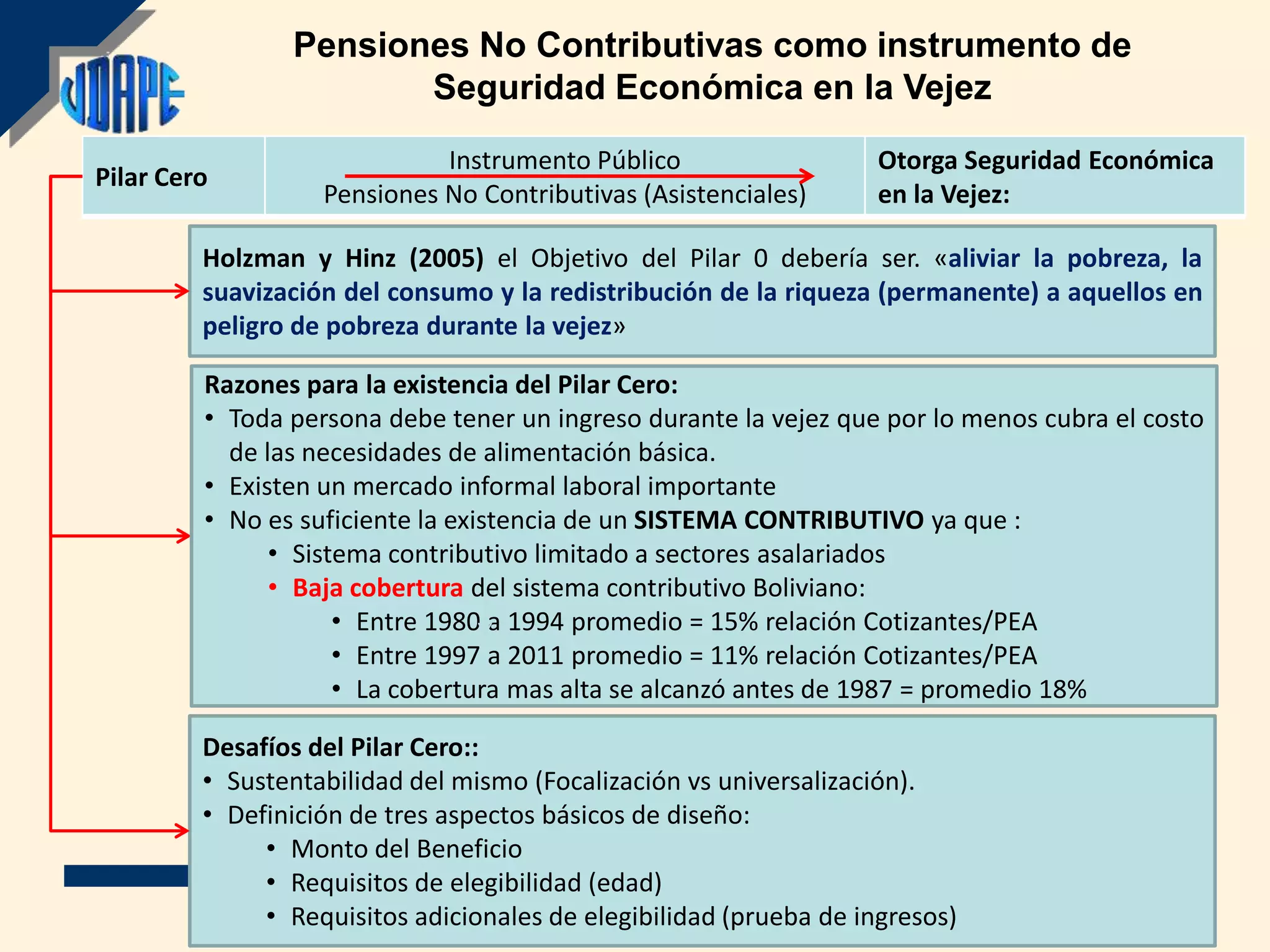 Pensiones No Contributivas como instrumento de
                       Seguridad Económica en la Vejez
                             Instrumento Público                    Otorga Seguridad Económica
Pilar Cero
                   Pensiones No Contributivas (Asistenciales)       en la Vejez:

         Holzman y Hinz (2005) el Objetivo del Pilar 0 debería ser. «aliviar la pobreza, la
         suavización del consumo y la redistribución de la riqueza (permanente) a aquellos en
         peligro de pobreza durante la vejez»

         Razones para la existencia del Pilar Cero:
         • Toda persona debe tener un ingreso durante la vejez que por lo menos cubra el costo
           de las necesidades de alimentación básica.
         • Existen un mercado informal laboral importante
         • No es suficiente la existencia de un SISTEMA CONTRIBUTIVO ya que :
               • Sistema contributivo limitado a sectores asalariados
               • Baja cobertura del sistema contributivo Boliviano:
                     • Entre 1980 a 1994 promedio = 15% relación Cotizantes/PEA
                     • Entre 1997 a 2011 promedio = 11% relación Cotizantes/PEA
                     • La cobertura mas alta se alcanzó antes de 1987 = promedio 18%

         Desafíos del Pilar Cero::
         • Sustentabilidad del mismo (Focalización vs universalización).
         • Definición de tres aspectos básicos de diseño:
              • Monto del Beneficio
              • Requisitos de elegibilidad (edad)
              • Requisitos adicionales de elegibilidad (prueba de ingresos)
 