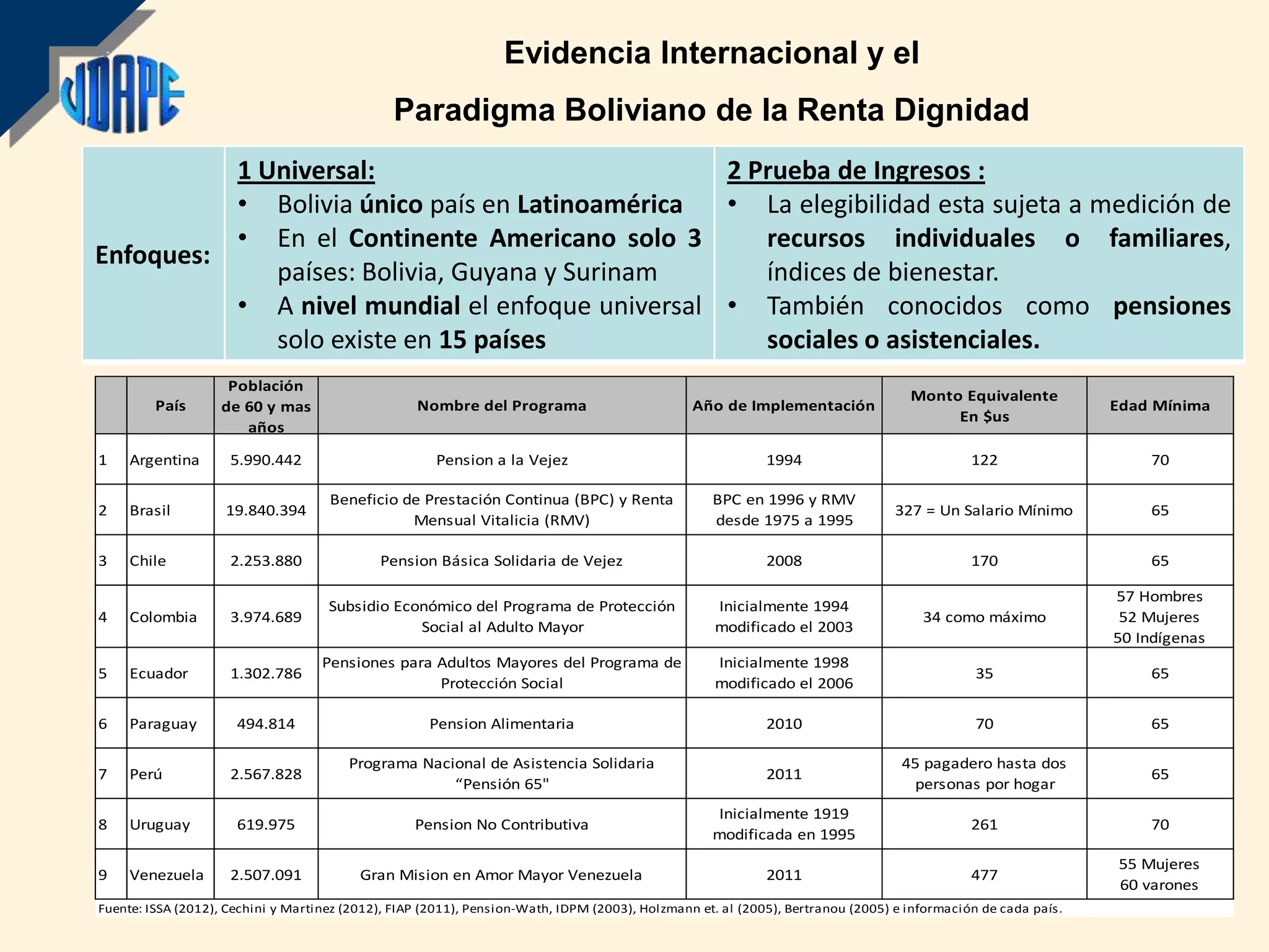 Evidencia Internacional y el
                                               Paradigma Boliviano de la Renta Dignidad
          1 Universal:                           2 Prueba de Ingresos :
          • Bolivia único país en Latinoamérica  • La elegibilidad esta sujeta a medición de
          • En el Continente Americano solo 3       recursos individuales o familiares,
Enfoques:
             países: Bolivia, Guyana y Surinam      índices de bienestar.
          • A nivel mundial el enfoque universal • También conocidos como pensiones
             solo existe en 15 países               sociales o asistenciales.
                    Población
                                                                                                                                   Monto Equivalente
         País      de 60 y mas                     Nombre del Programa                          Año de Implementación                                          Edad Mínima
                                                                                                                                        En $us
                      años

1    Argentina       5.990.442                        Pension a la Vejez                                    1994                             122                   70

                                     Beneficio de Prestación Continua (BPC) y Renta                BPC en 1996 y RMV
2    Brasil         19.840.394                                                                                                  327 = Un Salario Mínimo            65
                                                Mensual Vitalicia (RMV)                            desde 1975 a 1995

3    Chile           2.253.880               Pension Básica Solidaria de Vejez                              2008                             170                   65

                                                                                                                                                               57 Hombres
                                     Subsidio Económico del Programa de Protección                 Inicialmente 1994
4    Colombia        3.974.689                                                                                                       34 como máximo             52 Mujeres
                                                 Social al Adulto Mayor                            modificado el 2003
                                                                                                                                                               50 Indígenas
                                    Pensiones para Adultos Mayores del Programa de                 Inicialmente 1998
5    Ecuador         1.302.786                                                                                                               35                    65
                                                   Protección Social                               modificado el 2006

6    Paraguay         494.814                        Pension Alimentaria                                    2010                             70                    65

                                        Programa Nacional de Asistencia Solidaria                                                45 pagadero hasta dos
7    Perú            2.567.828                                                                              2011                                                   65
                                                     “Pensión 65"                                                                 personas por hogar
                                                                                                    Inicialmente 1919
8    Uruguay          619.975                      Pension No Contributiva                                                                   261                   70
                                                                                                   modificada en 1995
                                                                                                                                                               55 Mujeres
9    Venezuela       2.507.091            Gran Mision en Amor Mayor Venezuela                               2011                             477
                                                                                                                                                               60 varones
Fuente: ISSA (2012), Cechini y Martinez (2012), FIAP (2011), Pension-Wath, IDPM (2003), Holzmann et. al (2005), Bertranou (2005) e información de cada país.
 