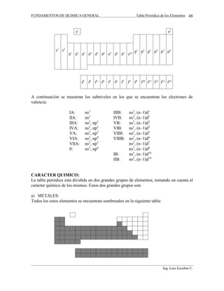 FUNDAMENTOS DE QUIMICA GENERAL Tabla Periódica de los Elementos
Ing. Luis Escobar C.
48
s1
s2
s1
s2
p1
p2
p3
p4
p5
p6
d1
d2
d3
d4
d5
d6
d7
d8
d9
d10
f1
f2
f3
f4
f5
f6
f7
f9
f9
f10
f11
f12
f13
f14
A continuación se muestran los subniveles en los que se encuentran los electrones de
valencia:
IA: ns1
IIIB: ns2
, (n–1)d1
IIA: ns2
IVB: ns2
, (n–1)d2
IIIA: ns2
, np1
VB: ns2
, (n–1)d3
IVA: ns2
, np2
VIB: ns1
, (n–1)d5
VA: ns2
, np3
VIIB: ns2
, (n–1)d5
VIA: ns2
, np4
VIIIB: ns2
, (n–1)d6
VIIA: ns2
, np5
ns2
, (n–1)d7
0: ns2
, np6
ns2
, (n–1)d8
IB: ns1
, (n–1)d10
IIB: ns2
, (n–1)d10
CARACTER QUIMICO:
La tabla periódica esta dividida en dos grandes grupos de elementos, tomando en cuenta el
carácter químico de los mismos. Estos dos grandes grupos son:
a) METALES:
Todos los estos elementos se encuentran sombreados en la siguiente tabla:
 