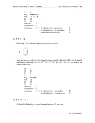 FUNDAMENTOS DE QUIMICA GENERAL Tabla Periódica de los Elementos
Ing. Luis Escobar C.
52
V: 5
CQ: NO METAL
EO: –3, +1, + 5
Z: 15
S: Sb
#niveles: 3
#subniveles: 5
#orbitales: 9  # orbitales con e–
apareados: 6
# orbitales con e–
no apareados: 3
# orbitales sin electrones: 0
3) 5, 0, 0, +1/2
Graficando el electrón a través de los orbitales, tenemos:
s

0
Igual que en caso anterior, se trata del segundo electrón del subnivel 5s, por lo que la
distribución electrónica es: 1s2
, 2s2
, 2p6
, 3s2
, 3p6
, 4s2
, 3d10
, 4p6
, 5s2
; por lo que las
características son:
B: s
G: IIA
P: 5
V: 2
CQ: METAL
EO: +2
Z: 38
S: Sr
#niveles: 5
#subniveles: 9
#orbitales: 19  # orbitales con e–
apareados: 19
# orbitales con e–
no apareados: 0
4) 5, 2, +2, –1/2
Graficando el electrón en los orbitales del subnivel d, tenemos:
5
 