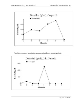 FUNDAMENTOS DE QUIMICA GENERAL Tabla Periódica de los Elementos
Ing. Luis Escobar C.
71
También se muestra la variación de esta propiedad en el segundo periodo:
 