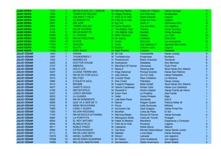 JUAN NEIRA    7101    7    NN 09 PLACE DE L´ODEON   M   Morning Raider       Place de L'Odeon     Haras Sumaya             11
JUAN NEIRA    7042    7    TIEMPO DE RELAJO         M   Happy Hunting        Era Feliz Aquí       Barabaraba                2
JUAN NEIRA    8040    8    GALANTE Y FELIZ          H   Feliz de la Vida     Maria Galante        Legana                    7
JUAN NEIRA    8049    8    LE BAGUETTE              M   Feliz de la Vida     Vingt Sur Vins       Legana                    2
JUAN NEIRA    8027    8    BIG SON                  M   Big Ten              Soon Yi              Hermanos Díaz            12
JUAN NEIRA    9093    9    TORRE MOLINO             M   Dance Brightly       You Are Mine         (sin registro)            2
JUAN NEIRA    9129    9    NN 09 THEORIE            H   The Mighty Tiger     Theorie              Haras Sumaya              8
JUAN NEIRA    9124    9    NN 09 NAVETTE            H   The Mighty Tiger     Navette              Haras Sumaya              2
JUAN NEIRA    10047   10   EL AVATAR                M   Milt's Overture      Dalaika              Los Tilos                19
JUAN NEIRA    10056   10   NN 09 FORLITANA          M   Sir Halory           Forlitana            Colo-Colo                 9
JUAN NEIRA    10051   10   BLITHE                   H   Orpen                Bliss Gal            Las Araucarias           12
JUAN NEIRA    11027   11   SHECRA                   H   Crary                She Believes It      Agrícola San Emilio       4
JUAN NEIRA    11003   11   BLUTO                    M   Bastian              Gatinha Loira        Legana                   11
JUAN NEIRA    11043   11   DIOS BACO                M   High Pitched         Coquina              Radedek                  11
JULIO CÉSAR   1043    1    ASSAN                    M   Sir Cat              Chanderelle          Haras Jockey              6
JULIO CÉSAR   1097    1    THUNDERBOLT              M   Tumblebrutus         Enajenada            Burlesco                  2
JULIO CÉSAR   1022    1    MARIBELES                H   Powerscourt          Maria Graciosa       Vendaval                  6
JULIO CÉSAR   2020    2    DOCTOR HOUSE             M   Dushyantor           Detallada            Don Bermesí               6
JULIO CÉSAR   2107    2    ABBAZIA                  H   Merchant Of Venice   Gherezad             Push Push                 4
JULIO CÉSAR   2126    2    GOLD LIFE                H   Stuka II             Glowing Star         Stud Haras Don Alberto    2
JULIO CÉSAR   3027    3    LEJANA TIERRA MIA        H   Edgy Diplomat        Pampa Grande         Haras San Patricio        1
JULIO CÉSAR   3045    3    NN 09 GO FOR GOLD        H   Indy Dancer          Go For Gold          Haras Peñalolén           3
JULIO CÉSAR   3010    3    BIG FISH                 M   Crocker Road         Risa Cristalina      La Herrería               4
JULIO CÉSAR   4080    4    ETIQUETA AZUL            H   War Chant            Planetary            Haras Jockey              1
JULIO CÉSAR   4010    4    BRUMM                    M   Fusaichi Pegasus     Bella Amalfi         Stud Haras Don Alberto    3
JULIO CÉSAR   4027    4    GIANT'S GOLD             M   Giant's Causeway     Amber Gold           Haras Los Castaños        7
JULIO CÉSAR   5192    5    MEFISTOFELE              M   Pavarotti II         Work's Speed         Haras Puerta de Hierro    1
JULIO CÉSAR   5037    5    LEROY BROWN              M   Ecton Park           La Pradera           Ada Faride                1
JULIO CÉSAR   5003    5    LA GUINDA                H   Defer                Carita Pintada       Rigo                      1
JULIO CÉSAR   6060    6    NN 09 SONRIENTE          H   Last Best Place      Sonriente            Dos E                     1
JULIO CÉSAR   6085    6    QUE VA A SER DE TI       H   Namid                Wagon Queen          Patricio Millar M.        2
JULIO CÉSAR   6102    6    INDIA RICACHONA          H   Pyrus                India Suntuosa       Mildred                   1
JULIO CÉSAR   7069    7    CARA Y GUAPA             H   Hurricane Cat        Ojos Guapos          Haras Porta Pía           7
JULIO CÉSAR   7020    7    SILVER WEDDING           H   Bouthan              Linea de Plata       El Sol                    1
JULIO CÉSAR   7103    7    NN 09 ROCCA DI PARMA     H   Morning Raider       Rocca Di Parma       Haras Sumaya              2
JULIO CÉSAR   8064    8    LA POROTITA              H   Milonguero Wells     Carta de Triunfo     Putagan                   1
JULIO CÉSAR   8054    8    EL REY ARTURO            M   Habib Al Medina      Marañera             Esperanza y Consuelo      1
JULIO CÉSAR   8044    8    BLANCA FELIZ             H   Feliz de la Vida     Rucahue              Legana                    5
JULIO CÉSAR   9011    9    NOBLE PINGO              M   Caesarion            Noble Barca          Maurot                    3
JULIO CÉSAR   9068    9    EXTRAVAGANCE             H   Cat Scan             Monde Diplomatique   Haras Santa Loreto        1
JULIO CÉSAR   9113    9    NN 09 LUNA MAYA          M   Saddad               Luna Maya            Haras Sumaya              1
JULIO CÉSAR   10074   10   ANGEL SUREÑO             M   Sitcom               Labrada              (sin registro)            2
JULIO CÉSAR   10058   10   NN 09 GRAN ACADEMIA      H   Sir Halory           Gran Academia        (sin registro)            1
JULIO CÉSAR   10095   10   BELLEZA AMERICANA        H   Somersham            Stella Americana     Brasil Stable             2
 