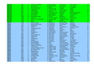 KIKETON   7104    7    NN 09 RUE CAMBON       H   Morning Raider      Rue Cambon            Haras Sumaya           12
KIKETON   7037    7    GOLFO AZUL             M   Happy Hunting       Carita Alegre         Los Pickles            24
KIKETON   8023    8    NN 09 PRETTY ELY       M   Big Ten             Pretty Ely            (sin registro)          1
KIKETON   8034    8    FELIZ EN LA VIDA       H   Feliz de la Vida    Frameita              Legana                  7
KIKETON   8031    8    FREEMOON               H   Feliz de la Vida    Cathy Freeman         Legana                 10
KIKETON   9010    9    CONSUEGRO              M   Caesarion           Cosa Buena            Carioca                28
KIKETON   9099    9    LOLA GITANA            H   Mon Pote Le Gitan   Lady Roy II           Haras Convento Viejo    6
KIKETON   9071    9    BAD WOMAN              H   Dance Brightly      Bad Way               Patricio Millar M.      1
KIKETON   10047   10   EL AVATAR              M   Milt's Overture     Dalaika               Los Tilos              19
KIKETON   10028   10   NN 09 MERCADERA        H   Bacoma              Mercadera             Cimera                  4
KIKETON   10004   10   MISS JO                H   A.P. Five Hundred   Eastern Forli         Doña Angela             7
KIKETON   11004   11   GIULIETTA DE PUANGUE   H   Feliz de la Vida    Giulietta de Verona   Legana                 19
KIKETON   11006   11   KUKI                   H   Bastian             La Chilla             Legana                 17
KIKETON   11003   11   BLUTO                  M   Bastian             Gatinha Loira         Legana                 11
LAKE’S    1026    1    ROYAL POWER            M   Powerscourt         Richwood Royal        Quinchao               16
LAKE’S    1010    1    DONCASTER COURT        M   Powerscourt         Donna Bianca          Panguipulli             7
LAKE’S    1004    1    BRAGELONE              M   Powerscourt         Bresca                (sin registro)          9
LAKE’S    2053    2    PONTAC                 M   Dushyantor          Lady Diplomat         Haras San Patricio     20
LAKE’S    2077    2    DANZA ARAUCANA         H   Dushyantor          Risera                Don Theo                6
LAKE’S    2054    2    LICEANO                M   Dushyantor          Lady Disco            Rico                   22
LAKE’S    3100    3    HAYAN                  M   Until Sundown       Habibti               Masaiva                 7
LAKE’S    3113    3    PAMPERAZO              M   Until Sundown       Penumbra Marina       Linlinao               19
LAKE’S    3044    3    MAHIR                  M   Indy Dancer         Faye Dunaway          Haras Jockey            8
LAKE’S    4043    4    IL GATTAMELATA         M   War Chant           Caterina Sforza       Don Gato               23
LAKE’S    4079    4    NUNCA MAL              M   War Chant           Nunca Se Olvida       Xeneixe                 7
LAKE’S    4038    4    IL BELLO               M   War Chant           Bella Giulia          Tim Bero               12
LAKE’S    5054    5    OPEN HEART             M   Ecton Park          Migdalia              Tim Bero                9
LAKE’S    5132    5    ANAKIN                 M   Pavarotti II        Anchor Marina         La Compañía             2
LAKE’S    5058    5    ECTON PERLA            M   Ecton Park          Perla María           Viejo Perro            10
LAKE’S    6134    6    DETIDEPENDE            M   Pyrus               Torre Annunziata      Arnaldo Pizarro R.      3
LAKE’S    6093    6    DADDY YANKEE           M   Pyrus               Die Schwarze Hexe     Haras Dadinco          25
LAKE’S    6006    6    DESDE MI VENTANA       M   Gstaad II           Fama de Coqueta       Masaiva                 9
LAKE’S    7037    7    GOLFO AZUL             M   Happy Hunting       Carita Alegre         Los Pickles            24
LAKE’S    7047    7    LA BESO TANTAS VECES   M   Happy Hunting       Noviecita Casual      Burlesco                5
LAKE’S    7046    7    RAYO MCQUEEN           M   Happy Hunting       La Lune Me Engañó     Tim Bero               11
LAKE’S    8009    8    BLUFF BOY              M   Auguri              Blufeando             El Cedro               16
LAKE’S    8005    8    AMANZINCHAR            M   Amazing Again       Charambita            La Monito              16
LAKE’S    8018    8    TEN SUERTE             M   Big Ten             Marshia               Haras Mocito Guapo     12
LAKE’S    9010    9    CONSUEGRO              M   Caesarion           Cosa Buena            Carioca                28
LAKE’S    9104    9    STORMY GIPSY           H   Mon Pote Le Gitan   Stormy Embassy        Haras Convento Viejo    8
LAKE’S    9008    9    AL CAMPO               M   Caesarion           Alphagram             Carioca                26
LAKE’S    10052   10   JUBILADO II            M   Orpen               Jug                   Ada Faride             19
LAKE’S    10051   10   BLITHE                 H   Orpen               Bliss Gal             Las Araucarias         12
LAKE’S    10100   10   WICHI CHIO             H   Squire Jones        Wichitanga            Mildred                 6
 