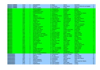 MÁGICO TORRES   11014   11   ARQUIMIDES               M   Bayer                Tamari                Sandokán                          1
MÁGICO TORRES   11031   11   RINERO                   M   El Sombra            Baby Dancer           Haras La Gloria de Los Angeles    6
MÁGICO TORRES   11063   11   NN 09 LA SARI            M   Nom De Guerre        La Sari               Selemani                          2
MALULO          1015    1    GROTA BIANCA             H   Powerscourt          Grandanime            Sanrey                            1
MALULO          1097    1    THUNDERBOLT              M   Tumblebrutus         Enajenada             Burlesco                          2
MALULO          1003    1    BARRANQUILLANA           H   Powerscourt          Braveria              (sin registro)                    2
MALULO          2130    2    PERSEVERANTE             H   Stuka II             Pradilla              Stud Haras Don Alberto           10
MALULO          2035    2    HEIL                     H   Dushyantor           Hendersonville        La Compañía                       2
MALULO          2107    2    ABBAZIA                  H   Merchant Of Venice   Gherezad              Push Push                         4
MALULO          3038    3    CRYSTAL FILLY            H   Indy Dancer          Crystal Ice           (sin registro)                   19
MALULO          3033    3    UTHER PENDRAGON          M   Edgy Diplomat        Tabla Redonda         Haras San Patricio                4
MALULO          3002    3    GUADAL                   M   Crocker Road         Gran Baronesa         (sin registro)                    1
MALULO          4015    4    CREM FUPE                H   Fusaichi Pegasus     Cremcaramel           Haras Las Camelias               14
MALULO          4038    4    IL BELLO                 M   War Chant            Bella Giulia          Tim Bero                         12
MALULO          4077    4    MOUSSEWAR                H   War Chant            Moussaka              Haras Las Camelias                1
MALULO          5172    5    RIGOLETTA                H   Pavarotti II         Rita Mitsuco          Haras La Catedral                 2
MALULO          5143    5    CUANDO CUANDO            H   Pavarotti II         Canzona               (sin registro)                    1
MALULO          5104    5    PERIZA VITALE            H   Ivan Denisovich      Periza                La Estrella                      13
MALULO          6007    6    CANTO DEL AGUA           H   Gstaad II            Fiestoca Para Rato    Santa Olga                        1
MALULO          6131    6    DALE DON DALE            M   Pyrus                Susana Alegre         El Otoñal                        12
MALULO          6054    6    NN 09 SHAPUR             H   Last Best Place      Shapur                Santa Isabel                      2
MALULO          7089    7    NN 09 BELLA FONTANA      M   Morning Raider       Bella Fontana         Haras Sumaya                      2
MALULO          7101    7    NN 09 PLACE DE L´ODEON   M   Morning Raider       Place de L'Odeon      Haras Sumaya                     11
MALULO          7068    7    NOCHE DE LUJURIA         M   Hurricane Cat        Noche de Juerga       Energía                           2
MALULO          8004    8    BLACKDAY                 M   Amazing Again        Britney               (sin registro)                    4
MALULO          8015    8    BONITA CAT               H   Big Ten              Gilberte              Don Lalo (Ant)                    1
MALULO          8035    8    DON HERNAN               M   Feliz de la Vida     Gitana Alegre         Legana                            2
MALULO          9042    9    DE LA LUNA               H   Cat Scan             Luna Dulce            El Gordo                          1
MALULO          9087    9    QUERIDO VIEJO            M   Dance Brightly       Pei La Banc           Haras Palmira                     1
MALULO          9112    9    SARGIE                   M   Saddad               Lady Margie           Agrícola San Emilio               1
MALULO          10051   10   BLITHE                   H   Orpen                Bliss Gal             Las Araucarias                   12
MALULO          10002   10   GHAZI                    M   A.P. Five Hundred    Catrina               Haras Jockey                      3
MALULO          10012   10   LA MAS PRECIOSA          H   A.P. Five Hundred    Revocada              Monte Aguila                      2
MALULO          11047   11   INDIANA POLICE           H   High Pitched         Nephele               Chevalex                         10
MALULO          11072   11   NEVER MORE               M   Settlement           Tremebunda            Sandokán                          3
MALULO          11004   11   GIULIETTA DE PUANGUE     H   Feliz de la Vida     Giulietta de Verona   Legana                           19
MANDRAKE07      1026    1    ROYAL POWER              M   Powerscourt          Richwood Royal        Quinchao                         16
MANDRAKE07      1047    1    KAELA                    H   Sir Cat              Jealousy              Haras Jockey                      9
MANDRAKE07      1082    1    MCLLROY                  M   Tumblebrutus         Pilares               Doña Pancha                      12
MANDRAKE07      2053    2    PONTAC                   M   Dushyantor           Lady Diplomat         Haras San Patricio               20
MANDRAKE07      2001    2    AMOR SOÑADO              M   Dushyantor           Athenea               Jujuy                            14
MANDRAKE07      2130    2    PERSEVERANTE             H   Stuka II             Pradilla              Stud Haras Don Alberto           10
MANDRAKE07      3090    3    CALIFAT                  M   Until Sundown        Clear Water           Filipino                         15
MANDRAKE07      3113    3    PAMPERAZO                M   Until Sundown        Penumbra Marina       Linlinao                         19
 