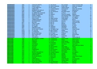 MANDRAKE07   3040    3    COPA DE CRISTAL        H   Indy Dancer        De Los Alpes        Haras Convento Viejo      9
MANDRAKE07   4027    4    GIANT'S GOLD           M   Giant's Causeway   Amber Gold          Haras Los Castaños        7
MANDRAKE07   4043    4    IL GATTAMELATA         M   War Chant          Caterina Sforza     Don Gato                 23
MANDRAKE07   4015    4    CREM FUPE              H   Fusaichi Pegasus   Cremcaramel         Haras Las Camelias       14
MANDRAKE07   5184    5    BARBERO DE SEVILLA     M   Pavarotti II       Tramitada           Manquecura                7
MANDRAKE07   5082    5    IVAN EL GRANDE         M   Ivan Denisovich    Boundless Quest     El Negrito                8
MANDRAKE07   5012    5    EL SEÑOR DE LA NOCHE   M   Defer              La Ruca             Umbría                    2
MANDRAKE07   6006    6    DESDE MI VENTANA       M   Gstaad II          Fama de Coqueta     Masaiva                   9
MANDRAKE07   6093    6    DADDY YANKEE           M   Pyrus              Die Schwarze Hexe   Haras Dadinco            25
MANDRAKE07   6069    6    DOCTOR LOBITO          M   Namid              Diosa Afrodita      (sin registro)            8
MANDRAKE07   7037    7    GOLFO AZUL             M   Happy Hunting      Carita Alegre       Los Pickles              24
MANDRAKE07   7083    7    TAMBOR APACHE          M   Hurricane Cat      Te Refresco         Barrúa                   14
MANDRAKE07   7098    7    NN 09 MOZINHA          M   Morning Raider     Mozinha             Haras Sumaya              8
MANDRAKE07   8027    8    BIG SON                M   Big Ten            Soon Yi             Hermanos Díaz            12
MANDRAKE07   8017    8    TENLO CLARO            M   Big Ten            Malulita            Rebels                    8
MANDRAKE07   8009    8    BLUFF BOY              M   Auguri             Blufeando           El Cedro                 16
MANDRAKE07   9008    9    AL CAMPO               M   Caesarion          Alphagram           Carioca                  26
MANDRAKE07   9007    9    IRRESPETUOSA           H   Caesarion          Simbaville          Matriarca                 3
MANDRAKE07   9122    9    NN 09 FANCY DANCE      M   The Mighty Tiger   Fancy Dance         Haras Sumaya              4
MANDRAKE07   10047   10   EL AVATAR              M   Milt's Overture    Dalaika             Los Tilos                19
MANDRAKE07   10048   10   LA PANDORA             H   Milt's Overture    Lady Frontier       Los Tilos                10
MANDRAKE07   10056   10   NN 09 FORLITANA        M   Sir Halory         Forlitana           Colo-Colo                 9
MANDRAKE07   11079   11   MULTIFASETICO          M   Swear By Dixie     Multitud            Santa Brígida             8
MANDRAKE07   11037   11   DRY LOVE               H   Fils Unique        Viuda Feliz         Nazar                     2
MANDRAKE07   11019   11   CRACKELET              H   Cardinal Concern   Platelet            Patricio Millar M.        9
MAPOTHER     1064    1    NN 09 DANDO CARIÑO     M   Tumblebrutus       Dando Cariño        Haras Porta Pía           3
MAPOTHER     1082    1    MCLLROY                M   Tumblebrutus       Pilares             Doña Pancha              12
MAPOTHER     1055    1    ZARKAVA                H   Sir Cat            Winter Spring       Haras Jockey              2
MAPOTHER     2023    2    COPERO                 M   Dushyantor         Dream To Dress      Cinco Estrellas           1
MAPOTHER     2068    2    FONTENAC               H   Dushyantor         Pita Santa          Viejo Perro               5
MAPOTHER     2124    2    GELANOR                M   Stuka II           Gioia               Stud Haras Don Alberto    6
MAPOTHER     3090    3    CALIFAT                M   Until Sundown      Clear Water         Filipino                 15
MAPOTHER     3075    3    SPLEEN                 M   Monthir            Grazia Deledda      Linlinao                  4
MAPOTHER     3113    3    PAMPERAZO              M   Until Sundown      Penumbra Marina     Linlinao                 19
MAPOTHER     4038    4    IL BELLO               M   War Chant          Bella Giulia        Tim Bero                 12
MAPOTHER     4020    4    NN 09 FLOR EXÓTICA     M   Fusaichi Pegasus   Flor Exótica        (sin registro)            2
MAPOTHER     4042    4    CARLOS GARDEL          M   War Chant          Carolan             Xeneixe                   9
MAPOTHER     5054    5    OPEN HEART             M   Ecton Park         Migdalia            Tim Bero                  9
MAPOTHER     5043    5    NN 09 MALEKINTU        H   Ecton Park         Malekintu           Haras Mocito Guapo        4
MAPOTHER     5153    5    CALLAS                 H   Pavarotti II       Hebrides            Crillón                   2
MAPOTHER     6091    6    CANTA BELLA            H   Pyrus              Canta Para Mí       Las Araucarias            5
MAPOTHER     6131    6    DALE DON DALE          M   Pyrus              Susana Alegre       El Otoñal                12
MAPOTHER     6062    6    NN 09 TALK SHOW        M   Last Best Place    Talk Show           Mascato                   2
MAPOTHER     7036    7    NIÑA EXITOSA           H   Happy Hunting      Cara Risueña        Manllata                  2
 