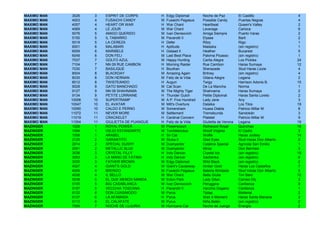 MAXIMO MAN   3026    3    ESPRIT DE CORPS        H   Edgy Diplomat       Noche de Paz          El Castillo               4
MAXIMO MAN   4003    4    FUSAICHI CANDY         M   Fusaichi Pegasus    Possible Candy        Puertas Negras            4
MAXIMO MAN   4057    4    HEART OR WAR           H   War Chant           Heartbeat             Queen's Valley            2
MAXIMO MAN   4069    4    LE JOUR                M   War Chant           Leverage              Carioca                   6
MAXIMO MAN   5076    5    AMIGO QUERIDO          M   Ivan Denisovich     Amiga Siempre         Puerto Varas              2
MAXIMO MAN   5150    5    IL TABARRO             M   Pavarotti II        Elysee                Barti                     2
MAXIMO MAN   5019    5    LA CEREZA              H   Defer               Ritzy                 Rigo                      1
MAXIMO MAN   6001    6    MALABARI               H   Aptitude            Malaska               (sin registro)            1
MAXIMO MAN   6009    6    MARIBELE               H   Gstaad II           Heather               Bucarest                  5
MAXIMO MAN   6049    6    DON FELI               M   Last Best Place     Paloma Picasso        (sin registro)            1
MAXIMO MAN   7037    7    GOLFO AZUL             M   Happy Hunting       Carita Alegre         Los Pickles              24
MAXIMO MAN   7104    7    NN 09 RUE CAMBON       H   Morning Raider      Rue Cambon            Haras Sumaya             12
MAXIMO MAN   7030    7    BASILIQUE              H   Bouthan             Sherazade             Stud Haras Lizzie         4
MAXIMO MAN   8004    8    BLACKDAY               M   Amazing Again       Britney               (sin registro)            4
MAXIMO MAN   8035    8    DON HERNAN             M   Feliz de la Vida    Gitana Alegre         Legana                    2
MAXIMO MAN   8012    8    TWISTEANDO             H   Auguri              Twigy                 Harrison Adonis B.       15
MAXIMO MAN   9028    9    GATO MANCHADO          M   Cat Scan            De La Mancha          Norma                     1
MAXIMO MAN   9127    9    NN 09 SHAHNAMA         M   The Mighty Tiger    Shahnama              Haras Sumaya              2
MAXIMO MAN   9134    9    PETITE LORRAINE        H   Thunder Gulch       Petite Diplomat       Haras Santa Loreto        2
MAXIMO MAN   10006   10   SUPERTRAMP             M   A.P. Five Hundred   Lady Jane             Any                       3
MAXIMO MAN   10047   10   EL AVATAR              M   Milt's Overture     Dalaika               Los Tilos                19
MAXIMO MAN   10090   10   CALDO E PERNO          M   Somersham           Huasa Diabla          Patricio Millar M.        8
MAXIMO MAN   11072   11   NEVER MORE             M   Settlement          Tremebunda            Sandokán                  3
MAXIMO MAN   11019   11   CRACKELET              H   Cardinal Concern    Platelet              Patricio Millar M.        9
MAXIMO MAN   11004   11   GIULIETTA DE PUANGUE   H   Feliz de la Vida    Giulietta de Verona   Legana                   19
MAZINGER     1026    1    ROYAL POWER            M   Powerscourt         Richwood Royal        Quinchao                 16
MAZINGER     1094    1    VIEJO ESTANDARTE       M   Tumblebrutus        Woolf Virginia        El Cedro                  3
MAZINGER     1056    1    ARABEL                 H   Sir Cat             Wolfie                Haras Jockey             14
MAZINGER     2125    2    GARANTITO              M   Stuka II            Glad Eyes             Stud Haras Don Alberto    2
MAZINGER     2014    2    SPECIAL DUSHY          M   Dushyantor          Catalina Special      Agrícola San Emilio       1
MAZINGER     2061    2    METALLIC BLUE          M   Dushyantor          Mirza                 Don Bermesí               3
MAZINGER     3038    3    CRYSTAL FILLY          H   Indy Dancer         Crystal Ice           (sin registro)           19
MAZINGER     3053    3    LA MANO DE FATIMA      H   Indy Dancer         Sachenka              (sin registro)            6
MAZINGER     3035    3    FATHER BROWN           M   Edgy Diplomat       Wild Black            (sin registro)            2
MAZINGER     4027    4    GIANT'S GOLD           M   Giant's Causeway    Amber Gold            Haras Los Castaños        7
MAZINGER     4009    4    BRONZO                 M   Fusaichi Pegasus    Bateria Blindada      Stud Haras Don Alberto    5
MAZINGER     4038    4    IL BELLO               M   War Chant           Bella Giulia          Tim Bero                 12
MAZINGER     5038    5    EL QUE MENOS MANDA     M   Ecton Park          Lady Gitan            Carnes Oly                3
MAZINGER     5105    5    BIG CASABLANCA         M   Ivan Denisovich     Peruggina             Carillanca                9
MAZINGER     5187    5    VECCHIA TOSCANA        H   Pavarotti II        Vecchia Dogana        Carillanca                1
MAZINGER     6132    6    DON CUASIMODO          M   Pyrus               Tiptap                Maitenal                  2
MAZINGER     6137    6    LA AFAMADA             H   Pyrus               Wait A Moment         Haras Santa Mariana       2
MAZINGER     6113    6    EL CALAFATE            M   Pyrus               Niña Belén            (sin registro)            2
MAZINGER     7068    7    NOCHE DE LUJURIA       M   Hurricane Cat       Noche de Juerga       Energía                   2
 