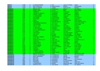 MINGUY     11084   11   LA ENCANTADORA        H   Itari               Jaque A La Reina    Inesita                   4
MINGUY     11079   11   MULTIFASETICO         M   Swear By Dixie      Multitud            Santa Brígida             8
MINGUY     11057   11   AMA LA VERDAD         H   Jadada              Nace Una Flor       Manllata                  6
MIRABEAU   1004    1    BRAGELONE             M   Powerscourt         Bresca              (sin registro)            9
MIRABEAU   1049    1    STREET CAFÉ           M   Sir Cat             Mhia                Haras Jockey              3
MIRABEAU   1023    1    MIRABRAS              M   Powerscourt         Mi Graciosa         Masaiva                   3
MIRABEAU   2036    2    SEÑORA FLORENCIA      H   Dushyantor          Hesitation          Isabelita                 1
MIRABEAU   2038    2    EMPIRE HONOR          M   Dushyantor          Honor y Gloria      Matriarca                 1
MIRABEAU   2088    2    LA SERENISIMA         H   Dushyantor          Sulekunta           Matriarca                 1
MIRABEAU   3004    3    MULLINGAR             M   Crocker Road        Mushka              Los Tanderos              1
MIRABEAU   3016    3    BELFEGOR              M   Edgy Diplomat       Dormigliona         Sagittarius               3
MIRABEAU   3044    3    MAHIR                 M   Indy Dancer         Faye Dunaway        Haras Jockey              8
MIRABEAU   4011    4    BAGLIONE              M   Fusaichi Pegasus    Briboncilla         Stud Haras Don Alberto    2
MIRABEAU   4055    4    HARMONIQUE MUSICALE   H   War Chant           Harmonique          Agrícola San Emilio       2
MIRABEAU   4097    4    GIAN BERNINI          M   War Chant           Yaapo               Doña Angela               3
MIRABEAU   5075    5    IVAN EL ALBO          M   Ivan Denisovich     Alba India          El Sheik                  1
MIRABEAU   5169    5    IL PAGLIACCI          M   Pavarotti II        Petit Madame        Carillanca                4
MIRABEAU   5191    5    EL REY PASTOR         M   Pavarotti II        Wolverhampton       El Cedro                  1
MIRABEAU   6035    6    SOY EL PRIMOGENITO    M   Last Best Place     Dolce Venezia       Doña Ester                1
MIRABEAU   6092    6    DE COPAS              H   Pyrus               Del Alma            La Reconquista            1
MIRABEAU   6133    6    DON DANILO            M   Pyrus               Tormenta Africana   Eureka                    3
MIRABEAU   7013    7    DON ITALO             M   Bouthan             Great Sovereign     (sin registro)            3
MIRABEAU   7017    7    BRITISH               M   Bouthan             La Grande Madame    Toleo Toleo               1
MIRABEAU   7104    7    NN 09 RUE CAMBON      H   Morning Raider      Rue Cambon          Haras Sumaya             12
MIRABEAU   8009    8    BLUFF BOY             M   Auguri              Blufeando           El Cedro                 16
MIRABEAU   8056    8    NN 09 MY SECRETARY    H   High Hook           My Secretary        Annamaria Conte G.        4
MIRABEAU   8032    8    CHIRUSON              M   Feliz de la Vida    Chirusita           Legana                    4
MIRABEAU   9011    9    NOBLE PINGO           M   Caesarion           Noble Barca         Maurot                    3
MIRABEAU   9012    9    SPRING HALO           H   Caesarion           Spring Island       El Arcángel               1
MIRABEAU   9082    9    TIPO BARBARO          M   Dance Brightly      Guita Loca          Haras Palmira             1
MIRABEAU   10016   10   ROTOCHORO             M   A.P. Five Hundred   Sin Ti Venecia      Monte Aguila              1
MIRABEAU   10036   10   GUINDAL               M   Dynamix             Cereza              Lula Larraín              1
MIRABEAU   10052   10   JUBILADO II           M   Orpen               Jug                 Ada Faride               19
MIRABEAU   11007   11   TERRIBLE LUCHO        M   Bastian             Whitney Girl        Legana                   11
MIRABEAU   11038   11   EL DESAPARECIDO       M   Hidden Source       A Toda Vela         Maulino                   3
MIRABEAU   11028   11   WINTER ROYALTY        H   Crary               Winter Rain         Agrícola San Emilio       3
MONARKOS   1083    1    FEÑA EL GLADIADOR     M   Tumblebrutus        Pipinita            Fernanda Primera          1
MONARKOS   1101    1    INDIO TANGUERO        M   Tumblebrutus        Marineli            Mascato                   1
MONARKOS   1099    1    KISS SHE              M   Tumblebrutus        Kiss Me Kate        Carioca                   3
MONARKOS   2007    2    BEST DAY              H   Dushyantor          Besada              Las Araucarias            1
MONARKOS   2052    2    QUICHINO              M   Dushyantor          La Tour De Mons     Jujuy                     1
MONARKOS   2068    2    FONTENAC              H   Dushyantor          Pita Santa          Viejo Perro               5
MONARKOS   3080    3    IL PERUGGINO          M   Monthir             Nyneve Del Lago     Haras San Patricio        4
MONARKOS   3038    3    CRYSTAL FILLY         H   Indy Dancer         Crystal Ice         (sin registro)           19
 