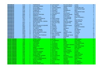 MONARKOS        3113    3    PAMPERAZO                M   Until Sundown       Penumbra Marina        Linlinao              19
MONARKOS        4056    4    HAWAIAN WOMAN            H   War Chant           Hawaiian Dancer        Carioca                3
MONARKOS        4025    4    VILLA CANA               H   Fusaichi Pegasus    Vilinsky               Forestal San José      6
MONARKOS        4072    4    NN 09 MARBELLA           H   War Chant           Marbella               Haras Mocito Guapo     2
MONARKOS        5142    5    CHABELUN                 H   Pavarotti II        Campagnarde            Macul                  2
MONARKOS        5059    5    NN 09 PINK YI            H   Ecton Park          Pink Yi                Haras Mocito Guapo     2
MONARKOS        5101    5    ISLA OLIVA               H   Ivan Denisovich     Olive Branch           El Sheik               1
MONARKOS        6006    6    DESDE MI VENTANA         M   Gstaad II           Fama de Coqueta        Masaiva                9
MONARKOS        6072    6    SEMENYA                  H   Namid               Esclamonde             Los Ceibos             1
MONARKOS        6073    6    ALELLA GUAPA             H   Namid               Go On Dancing          Álvaro Fernández L.    1
MONARKOS        7041    7    SUEÑO DE JUVENTUD        M   Happy Hunting       Cuanta Bondad          L/L                    4
MONARKOS        7078    7    SOBERBIA NIÑA            H   Hurricane Cat       Sol Vital              Haras Porta Pía        8
MONARKOS        7101    7    NN 09 PLACE DE L´ODEON   M   Morning Raider      Place de L'Odeon       Haras Sumaya          11
MONARKOS        8043    8    ANY GOTICA               H   Feliz de la Vida    Quebrada Roja          Legana                 7
MONARKOS        8027    8    BIG SON                  M   Big Ten             Soon Yi                Hermanos Díaz         12
MONARKOS        8073    8    NN 09 WATERLOO SQUARE    H   Showbiz             Waterloo Square        Euglojupa              2
MONARKOS        9066    9    DON CATSCAN              M   Cat Scan            Wicha                  Haras Las Camelias     2
MONARKOS        9008    9    AL CAMPO                 M   Caesarion           Alphagram              Carioca               26
MONARKOS        9015    9    VUELA ALONDRA            H   Cat Scan            Altea                  (sin registro)         3
MONARKOS        10056   10   NN 09 FORLITANA          M   Sir Halory          Forlitana              Colo-Colo              9
MONARKOS        10001   10   NN 09 AGUANTA LA RISA    M   A.P. Five Hundred   Aguanta La Risa        Coverlinda             2
MONARKOS        10047   10   EL AVATAR                M   Milt's Overture     Dalaika                Los Tilos             19
MONARKOS        11004   11   GIULIETTA DE PUANGUE     H   Feliz de la Vida    Giulietta de Verona    Legana                19
MONARKOS        11005   11   GLORIFICA                H   Bastian             Glorificada            Legana                 2
MONARKOS        11001   11   QUICK BAMBA              H   Bastian             Brella                 Legana                 6
NATIVE DANCER   1049    1    STREET CAFÉ              M   Sir Cat             Mhia                   Haras Jockey           3
NATIVE DANCER   1103    1    NN 09 NEIGE              M   Tumblebrutus        Neige                  Los Ceibos             2
NATIVE DANCER   1053    1    CANDANCE                 H   Sir Cat             Shedad                 Haras Jockey           3
NATIVE DANCER   2089    2    LAS DUNAS                H   Dushyantor          Talfara                Haras Santa Eladia     1
NATIVE DANCER   2098    2    WILD DAY                 M   Dushyantor          Winchester Cathedral   La Estrella            5
NATIVE DANCER   2072    2    PREDECIDA                H   Dushyantor          Preditora              Haras Santa Eladia     1
NATIVE DANCER   3044    3    MAHIR                    M   Indy Dancer         Faye Dunaway           Haras Jockey           8
NATIVE DANCER   3125    3    SCARLET KENNEDY          H   Until Sundown       Tigrita                Don Theo               7
NATIVE DANCER   3075    3    SPLEEN                   M   Monthir             Grazia Deledda         Linlinao               4
NATIVE DANCER   4056    4    HAWAIAN WOMAN            H   War Chant           Hawaiian Dancer        Carioca                3
NATIVE DANCER   4091    4    TENER GUERRA             M   War Chant           Tener Pasion           Doña Sofía             7
NATIVE DANCER   4052    4    NN 09 FURKA              M   War Chant           Furka                  Haras De Pirque        2
NATIVE DANCER   5124    5    DOMINGO DE GUZMAN        M   Ivan Denisovich     Manchaca               Matías Héctor          2
NATIVE DANCER   5146    5    IL CAMPANELLO            M   Pavarotti II        Condesa Walleska       Matriarca              4
NATIVE DANCER   5190    5    LUCIA DI LAMMERMOOR      H   Pavarotti II        Warooka                Haras Trafalgar        8
NATIVE DANCER   6063    6    NN 09 TATIENNE           M   Last Best Place     Tatienne               Dos E                  1
NATIVE DANCER   6094    6    SIR WILL                 M   Pyrus               Eliminatoria           (sin registro)        10
NATIVE DANCER   6136    6    DOÑA PELUSA              H   Pyrus               Via Salaria            Doña Francisca         2
NATIVE DANCER   7082    7    NN 09 TARTE TATIN        M   Hurricane Cat       Tarte Tatín            (sin registro)         2
 