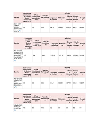 Estudantes                                           MÉDIAS
             concluintes    Nº de
                                     Taxa de                        Ciência Ciência
              do Ensino Participant
Escola                              Participaçã Linguagen Matemátic    s     s da   Redaçã
                Médio    es no Enem
                                         o      s, Códigos    a     Humana Naturez    o
             matriculad     2011
             os em 2011                                                s       a

INST ADV
TRANS
AGRO-        36         26             72%           496,59    473,55    470,07   448,11   563,85
INDUSTRIA
L-IATAI




              Estudantes                                                MÉDIAS
              concluinte
                           Nº de
                 s do                    Taxa de                         Ciência Ciência
                         Participant
Escola          Ensino                  Participaç    Linguagen Matemáti    s     s da   Redaçã
                           es no
                Médio                       ão        s, Códigos   ca    Humana Naturez    o
                         Enem 2011
              matriculad                                                    s       a
              os em 2011
INSTITUTO
ADVENTISTA
PARANAENS
E ENSINO      91         68             74%           539,75   593,38    508,69   504,66   587,06
FUNDAMENT
AL E MEDIO




             Estudantes                                           MÉDIAS
             concluintes    Nº de
                                     Taxa de                        Ciência Ciência
              do Ensino Participant
Escola                              Participaçã Linguagen Matemátic    s     s da   Redaçã
                Médio    es no Enem
                                         o      s, Códigos    a     Humana Naturez    o
             matriculad     2011
             os em 2011                                                s       a

INSTITUTO
ADVENTIST
A DA
AMAZONIA 43             30             69%           497,41    508,91    457,11   449,11   532,67
OCIDENTA
L




             Estudantes                                           MÉDIAS
             concluintes    Nº de
                                     Taxa de                        Ciência Ciência
              do Ensino Participant
Escola                              Participaçã Linguagen Matemátic    s     s da   Redaçã
                Médio    es no Enem
                                         o      s, Códigos    a     Humana Naturez    o
             matriculad     2011
             os em 2011                                                s       a

ADVENTIST
A UNASP
COLEGIO   121           50             41%           SC        SC        SC       SC       SC
 
