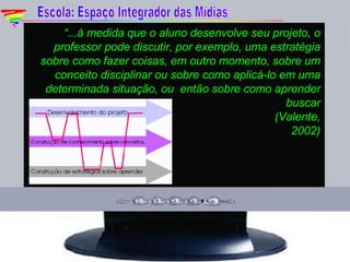 “ ...à medida que o aluno desenvolve seu projeto, o professor pode discutir, por exemplo, uma estratégia sobre como fazer coisas, em outro momento, sobre um conceito disciplinar ou sobre como aplicá-lo em uma determinada situação, ou  então sobre como aprender (onde e como  buscar informação)..”  (Valente, 2002) Escola: Espaço Integrador das Mídias 