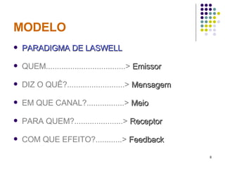 MODELO  PARADIGMA DE LASWELL QUEM....................................>  Emissor DIZ O QUÊ?..........................>  Mensagem EM QUE CANAL?.................>  Meio PARA QUEM?......................>  Receptor COM QUE EFEITO?............>  Feedback 