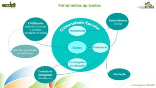 Alunos 
Professores 
Encarregados de educação 
Funcionários 
ENEREscolas (Software, formação e Contador Inteligente na escola) 
Gestor Remoto (Escola) 
Contadores Inteligentes (Residências) 
Formação 
Ecrã LCD e computador portátil (Escola) 
Ferramentas aplicadas 
IV Conferência CIDAADS  