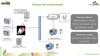 Consumos elétricos: 
Monitorização de 2 circuitos elétricos, por exemplo: salas de aula, biblioteca, cozinha. 
Variáveis de conforto: Temperatura, Humidade relativa e teor de CO2. 
Sistema de monitorização 
Circuito 1 
Circuito 2 
Sensor de temperatura e humidade 
Sensor de CO2 
Internet 
Acesso remoto 
Acesso local 
IV Conferência CIDAADS  