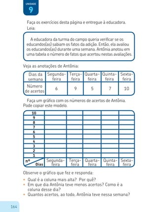164
Faça os exercícios desta página e entregue à educadora.
9
Unidade
Leia:
A educadora da turma do campo queria verificar se os
educandos(as) sabiam os fatos da adição. Então, ela avaliou
os educandos(as) durante uma semana. Antônia anotou em
uma tabela o número de fatos que acertou nestas avaliações.
Veja as anotações de Antônia:
Dias da
semana
Número
de acertos
Segunda-
feira
Segunda-
feira
6 9 5 7 10
Terça-
feira
Terça-
feira
Quarta-
feira
Quarta-
feira
Quinta-
feira
Quinta-
feira
Sexta-
feira
Sexta-
feira
Faça um gráfico com os números de acertos de Antônia.
Pode copiar este modelo.
Observe o gráfico que fez e responda:
•	 Qual é a coluna mais alta? Por quê?
•	 Em que dia Antônia teve menos acertos? Como é a
coluna desse dia?
•	 Quantos acertos, ao todo, Antônia teve nessa semana?
10
9
8
7
6
5
4
3
2
1
nº
Dias
 