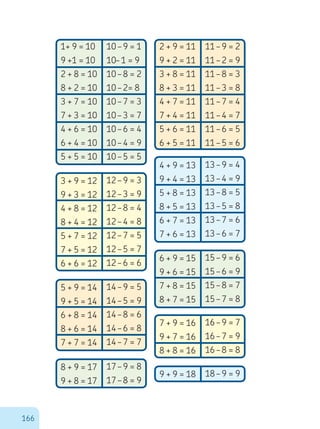 166
1+ 9 = 10
9 +1 = 10
2 + 8 = 10
8 + 2 = 10
3 + 7 = 10
7 + 3 = 10
4 + 6 = 10
6 + 4 = 10
5 + 5 = 10
10 – 9 = 1
10– 1 = 9
10 – 8 = 2
10 – 2= 8
10 – 7 = 3
10 – 3 = 7
10 – 6 = 4
10 – 4 = 9
10 – 5 = 5
3 + 9 = 12
9 + 3 = 12
4 + 8 = 12
8 + 4 = 12
5 + 7 = 12
7 + 5 = 12
6 + 6 = 12
12 – 9 = 3
12 – 3 = 9
12 – 8 = 4
12 – 4 = 8
12 – 7 = 5
12 – 5 = 7
12 – 6 = 6
5 + 9 = 14
9 + 5 = 14
6 + 8 = 14
8 + 6 = 14
7 + 7 = 14
14 – 9 = 5
14 – 5 = 9
14 – 8 = 6
14 – 6 = 8
14 – 7 = 7
6 + 9 = 15
9 + 6 = 15
7 + 8 = 15
8 + 7 = 15
15 – 9 = 6
15 – 6 = 9
15 – 8 = 7
15 – 7 = 8
7 + 9 = 16
9 + 7 = 16
8 + 8 = 16
16 – 9 = 7
16 – 7 = 9
16 – 8 = 8
9 + 9 = 18 18 – 9 = 9
8 + 9 = 17
9 + 8 = 17
17 – 9 = 8
17 – 8 = 9
4 + 9 = 13
9 + 4 = 13
5 + 8 = 13
8 + 5 = 13
6 + 7 = 13
7 + 6 = 13
13 – 9 = 4
13 – 4 = 9
13 – 8 = 5
13 – 5 = 8
13 – 7 = 6
13 – 6 = 7
2 + 9 = 11
9 + 2 = 11
3 + 8 = 11
8 + 3 = 11
4 + 7 = 11
7 + 4 = 11
5 + 6 = 11
6 + 5 = 11
11 – 9 = 2
11 – 2 = 9
11 – 8 = 3
11 – 3 = 8
11 – 7 = 4
11 – 4 = 7
11 – 6 = 5
11 – 5 = 6
 