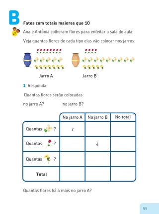55
Fatos com totais maiores que 10
Ana e Antônia colheram flores para enfeitar a sala de aula.
Veja quantas flores de cada tipo elas vão colocar nos jarros.
Jarro A Jarro B
1 Responda:
Quantas flores serão colocadas:
no jarro A? no jarro B?
No jarro A
7
4
No jarro B No total
Total
Quantas ?
Quantas ?
Quantas ?
Quantas flores há a mais no jarro A?
B
 