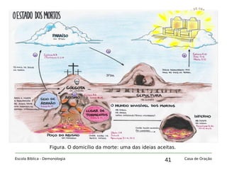 41
Capítulo 4: Habitação dos anjos caídos
Escola Bíblica - Demonologia Casa de Oração
Figura. O domicílio da morte: uma das ideias aceitas.
 