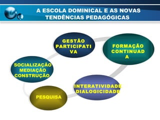 A ESCOLA DOMINICAL E AS NOVAS TENDÊNCIAS PEDAGÓGICAS SOCIALIZAÇÃO MEDIAÇÃO CONSTRUÇÃO  GESTÃO PARTICIPATIVA FORMAÇÃO CONTINUADA  INTERATIVIDADE DIALOGICIDADE PESQUISA 
