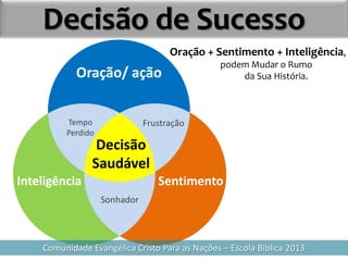Decisão de Sucesso
                                    Oração + Sentimento + Inteligência,
                                               podem Mudar o Rumo
            Oração/ ação                           da Sua História.



         Tempo                Frustração
         Perdido
                 Decisão
                Saudável
Inteligência                     Sentimento
                   Sonhador



    Comunidade Evangélica Cristo Para as Nações – Escola Bíblica 2013
 