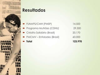 Resultados
 FUNAPS/CMH (PMSP) 14.500
 Programa Mutirões (CDHU) 29.300
 Crédito Solidário (Brasil) 20.170
 PMCMV – Entidades (Brasil) 60.000
 Total 123.970
 