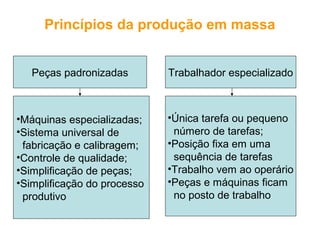 Princípios da produção em massa
Peças padronizadas Trabalhador especializado
•Máquinas especializadas;
•Sistema universal de
fabricação e calibragem;
•Controle de qualidade;
•Simplificação de peças;
•Simplificação do processo
produtivo
•Única tarefa ou pequeno
número de tarefas;
•Posição fixa em uma
sequência de tarefas
•Trabalho vem ao operário
•Peças e máquinas ficam
no posto de trabalho
 