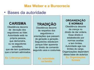 Max Weber e a Burocracia
• Bases da autoridade
CARISMA
Obediência decorre
de devoção dos
seguidores ao líder.
Autoridade está na
própria pessoa,
que demonstra,
ou os seguidores
acreditam,
que ele tem qualidades
que o tornam admirados.
Ex: Liderança política.
TRADIÇÃO
Obediência decorre
de respeitos dos
seguidores a
orientações que passam
de geração a geração.
Seguidores obedecem
porque líder aparenta
ter direito de comando
segundo usos e costumes.
Ex: autoridade
na família
ORGANIZAÇÃO
E NORMAS
Obediência decorre
da crença no
direito de dar ordens.
Esse direito é
estabelecido por
normas aceitas
e tem limites.
Autoridade age nos
limites do cargo.
Organizações dependem
dessa base de autoriza
Ex. Organizações
formais
 