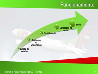 Envio
                                                  Colocação no
                                                      Avião
                                    Embalamento

                        Aceitação
                           da
                       Encomenda
           Balcão de
            Vendas




ESCOLA COMÉRCIO LISBOA     OEAG                                          15
 
