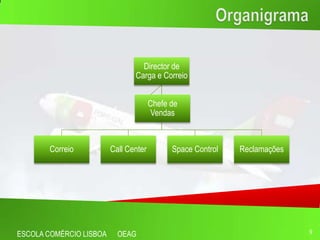 Director de
                                Carga e Correio


                                       Chefe de
                                       Vendas



        Correio          Call Center         Space Control   Reclamações




ESCOLA COMÉRCIO LISBOA     OEAG                                            9
 
