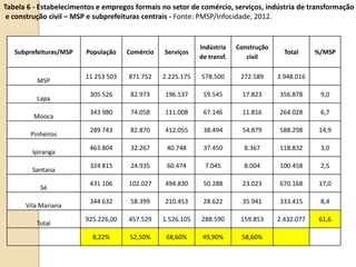 Subprefeituras/MSP População Comércio Serviços
Indústria
de transf.
Construção
civil
Total %/MSP
MSP
11 253 503 871.752 2.225.175 578.500 272.589 3.948.016
Lapa
305 526 82.973 196.537 59.545 17.823 356.878 9,0
Mooca
343 980 74.058 111.008 67.146 11.816 264.028 6,7
Pinheiros
289 743 82.870 412.055 38.494 54.879 588.298 14,9
Ipiranga
463.804 32.267 40.748 37.450 8.367 118.832 3,0
Santana
324 815 24.935 60.474 7.045 8.004 100.458 2,5
Sé
431 106 102.027 494.830 50.288 23.023 670.168 17,0
Vila Mariana
344 632 58.399 210.453 28.622 35.941 333.415 8,4
Total
925.226,00 457.529 1.526.105 288.590 159.853 2.432.077 61,6
8,22% 52,50% 68,60% 49,90% 58,60%
Tabela 6 - Estabelecimentos e empregos formais no setor de comércio, serviços, indústria de transformação
e construção civil – MSP e subprefeituras centrais - Fonte: PMSP/Infocidade, 2012.
 