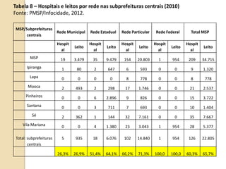 MSP/Subprefeituras
centrais
Rede Municipal Rede Estadual Rede Particular Rede Federal Total MSP
Hospit
al
Leito
Hospit
al
Leito
Hospit
al
Leito
Hospit
al
Leito
Hospit
al
Leito
MSP 19 3.479 35 9.479 154 20.803 1 954 209 34.715
Ipiranga 1 80 2 647 6 593 0 0 9 1.320
Lapa 0 0 0 0 8 778 0 0 8 778
Mooca 2 493 2 298 17 1.746 0 0 21 2.537
Pinheiros 0 0 6 2.896 9 826 0 0 15 3.722
Santana 0 0 3 711 7 693 0 0 10 1.404
Sé 2 362 1 144 32 7.161 0 0 35 7.667
Vila Mariana 0 0 4 1.380 23 3.043 1 954 28 5.377
Total: subprefeituras
centrais
5 935 18 6.076 102 14.840 1 954 126 22.805
26,3% 26,9% 51,4% 64,1% 66,2% 71,3% 100,0 100,0 60,3% 65,7%
Tabela 8 – Hospitais e leitos por rede nas subprefeituras centrais (2010)
Fonte: PMSP/Infocidade, 2012.
 