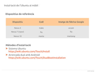 Instal·lació de l'Ubuntu al mòbil
Dispositius de referència
Dispositiu

Codi

Imatge de fàbrica Google

Nexus 4

mako

occam

Nexus 7 (razor)

flo

flo

Nexus 10

manta

mantaray

Mètodes d'instal·lació
> Sistema Ubuntu
https://wiki.ubuntu.com/Touch/Install
> Arrencada dual amb Android
https://wiki.ubuntu.com/Touch/DualBootInstallation

(c) 2013 Canonical

 