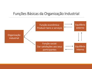 Funções Básicas da Organização Industrial 
Organização 
industrial 
Função econômica: 
Produzir bens e serviços 
Função social: 
Dar satisfações aos seus 
participantes 
Equilíbrio 
externo 
Equilíbrio 
interno 
 