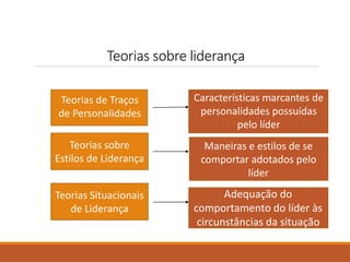 Teorias sobre liderança 
Teorias de Traços 
de Personalidades 
Teorias sobre 
Estilos de Liderança 
Teorias Situacionais 
de Liderança 
Características marcantes de 
personalidades possuídas 
pelo líder 
Maneiras e estilos de se 
comportar adotados pelo 
líder 
Adequação do 
comportamento do líder às 
circunstâncias da situação 
 