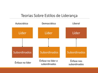 Teorias Sobre Estilos de Liderança 
Autocrático Democrático Liberal 
Líder 
Líder 
Subordinados 
Líder 
Subordinados 
Subordinados 
Ênfase no líder 
Ênfase no líder e 
subordinados 
Ênfase nos 
subordinados 
 