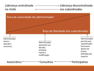 Área de autoridade do administrador 
Área de liberdade dos subordinados 
Liderança centralizada 
no chefe 
Liderança descentralizada 
nos subordinados 
Administrador 
toma a 
decisão e 
comunica 
Administrador 
apresenta sua 
decisão, 
tentativa 
sujeita à 
modificação 
Administrador 
permite que 
subordinados 
funcionem 
dentro de 
limites 
definidos por 
superior 
Autocrático Consultivo Participativo 
 