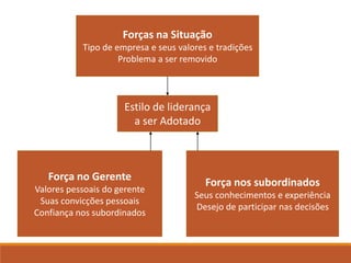 Forças na Situação 
Tipo de empresa e seus valores e tradições 
Problema a ser removido 
Estilo de liderança 
a ser Adotado 
Força nos subordinados 
Seus conhecimentos e experiência 
Desejo de participar nas decisões 
Força no Gerente 
Valores pessoais do gerente 
Suas convicções pessoais 
Confiança nos subordinados 
 