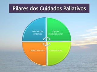 Controlo de          Equipa
  sintomas        multidisciplinar




Apoio à família    Comunicação
 
