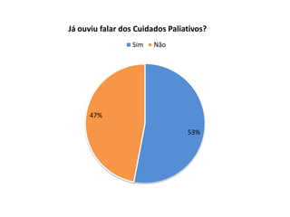 Já ouviu falar dos Cuidados Paliativos?
                  Sim   Não




      47%

                                 53%
 