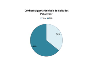 Conhece alguma Unidade de Cuidados
            Paliativos?
             Sim   Não




                         36%




      64%
 