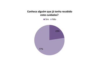 Conhece alguém que já tenha recebido
          estes cuidados?
               Sim   Não




                       23%




         77%
 
